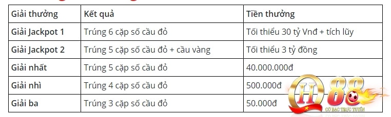 Cơ cấu về giải thưởng vietlott 6/55